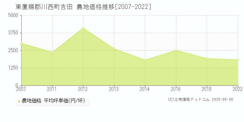 吉田(東置賜郡川西町)の農地価格推移グラフ(坪単価)[2007-2022年]