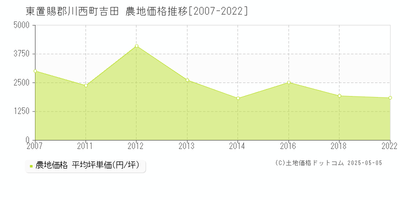 東置賜郡川西町吉田の農地価格推移グラフ 