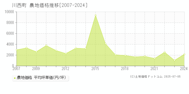 川西町(山形県)の農地価格推移グラフ(坪単価)[2007-2024年]