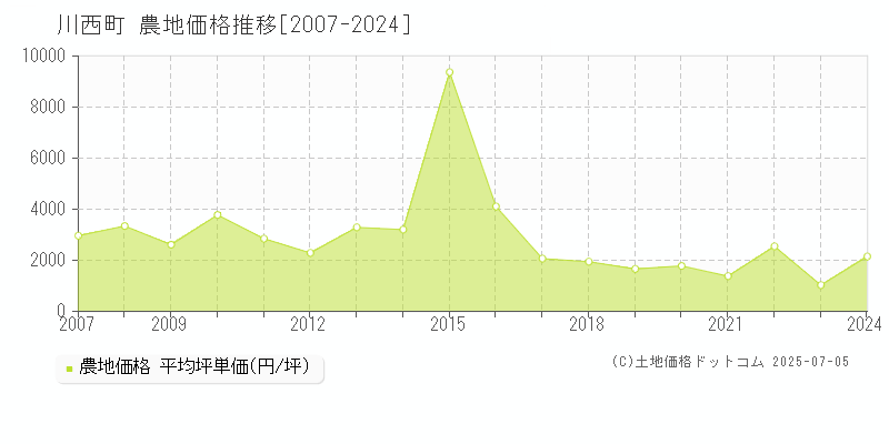 東置賜郡川西町の農地価格推移グラフ 