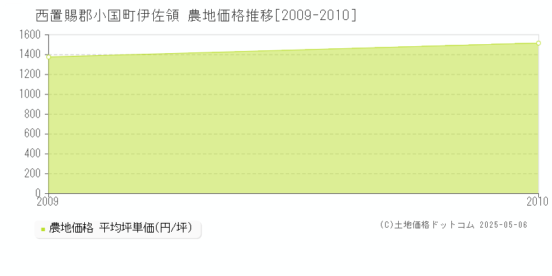 伊佐領(西置賜郡小国町)の農地価格推移グラフ(坪単価)[2009-2010年]