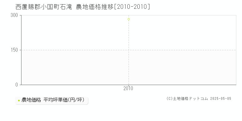 石滝(西置賜郡小国町)の農地価格推移グラフ(坪単価)[2010-2010年]