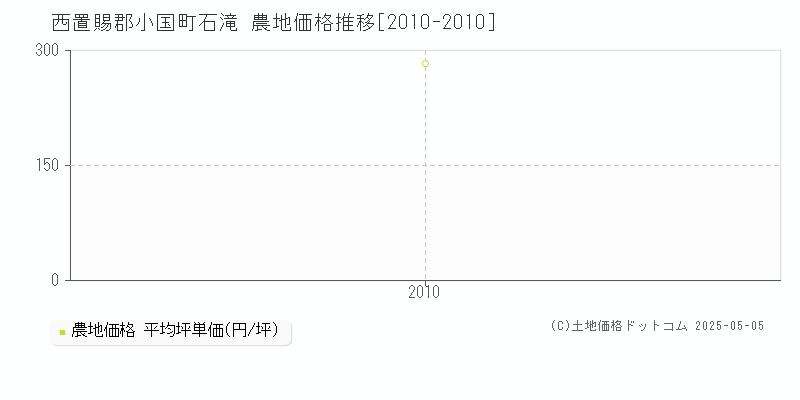 西置賜郡小国町石滝の農地価格推移グラフ 