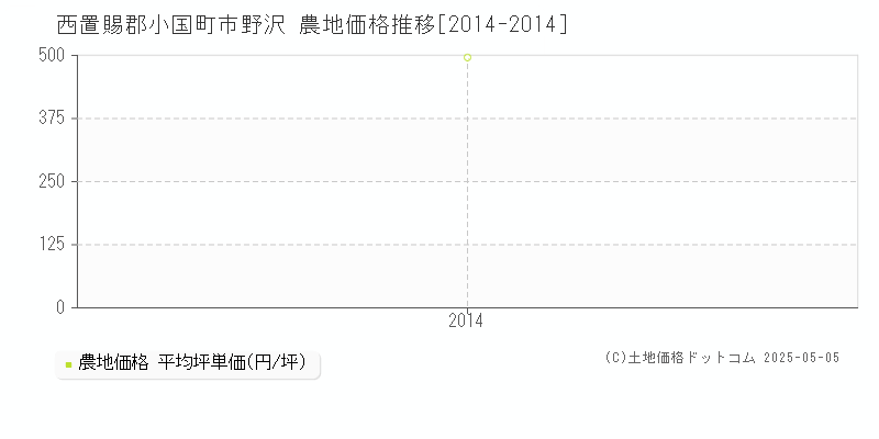 西置賜郡小国町市野沢の農地価格推移グラフ 