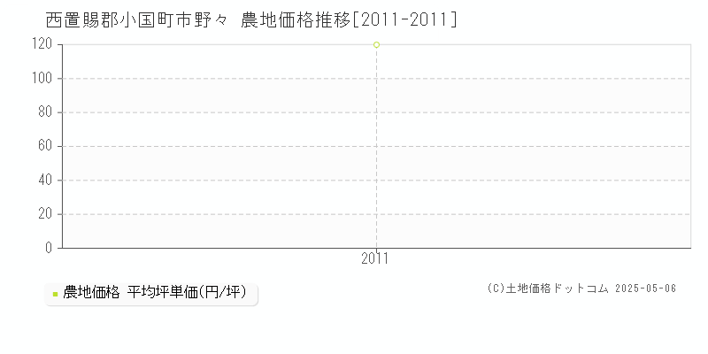 市野々(西置賜郡小国町)の農地価格推移グラフ(坪単価)[2011-2011年]
