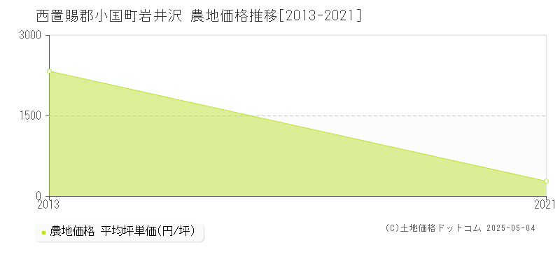 岩井沢(西置賜郡小国町)の農地価格推移グラフ(坪単価)[2013-2021年]