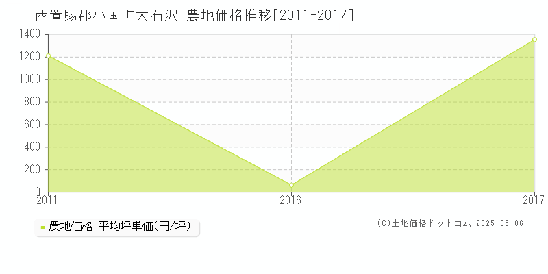 大石沢(西置賜郡小国町)の農地価格推移グラフ(坪単価)[2011-2017年]