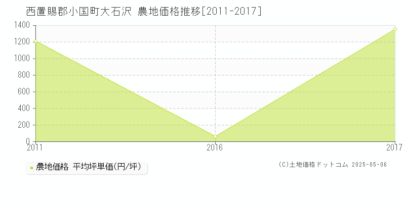 西置賜郡小国町大石沢の農地価格推移グラフ 