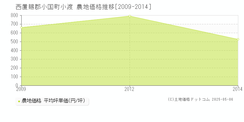 小渡(西置賜郡小国町)の農地価格推移グラフ(坪単価)[2009-2014年]