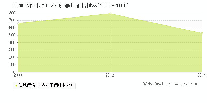 西置賜郡小国町小渡の農地価格推移グラフ 