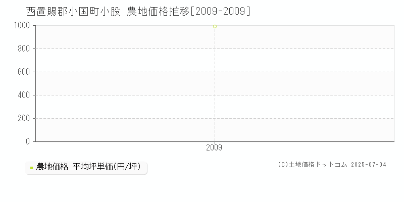 西置賜郡小国町小股の農地価格推移グラフ 