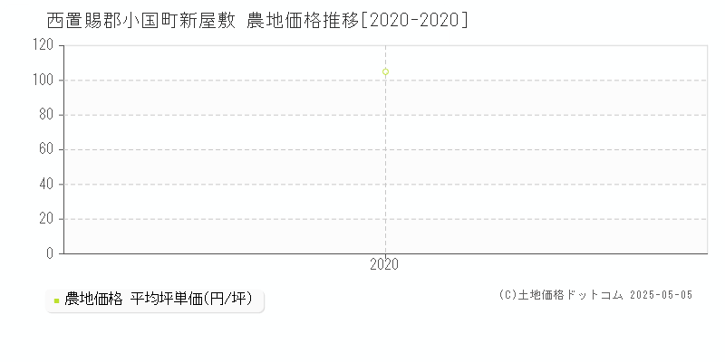 西置賜郡小国町新屋敷の農地価格推移グラフ 