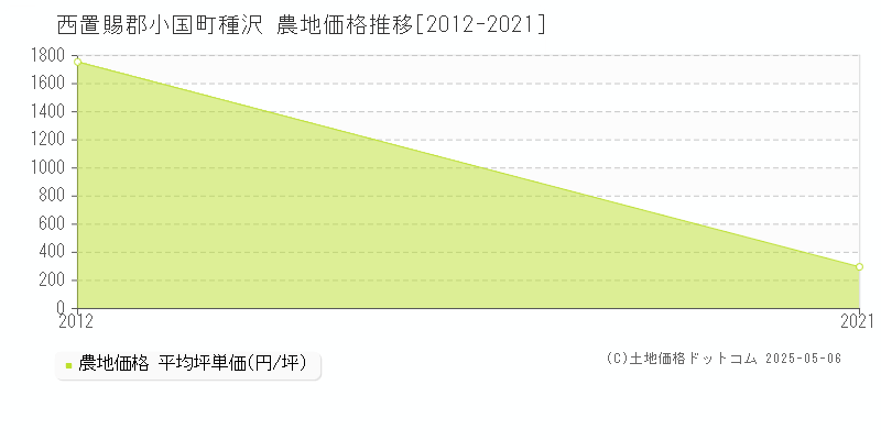 種沢(西置賜郡小国町)の農地価格推移グラフ(坪単価)[2012-2021年]