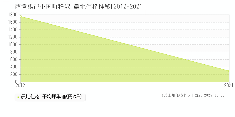 西置賜郡小国町種沢の農地価格推移グラフ 