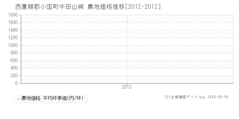 中田山崎(西置賜郡小国町)の農地価格推移グラフ(坪単価)[2012-2012年]