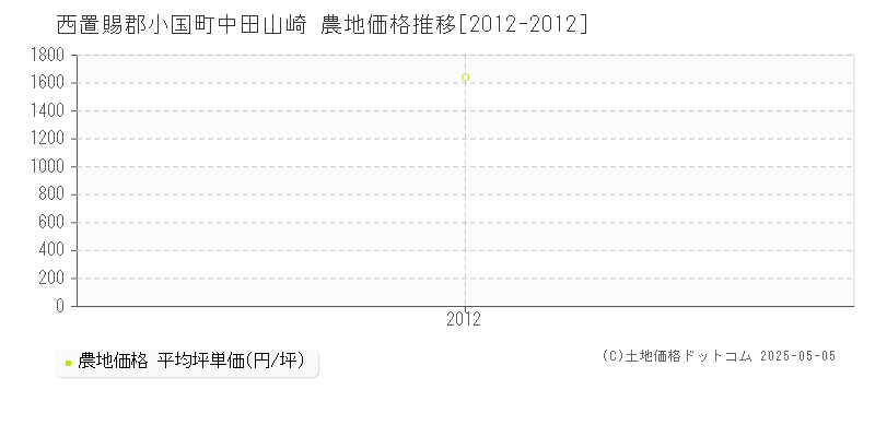 西置賜郡小国町中田山崎の農地価格推移グラフ 