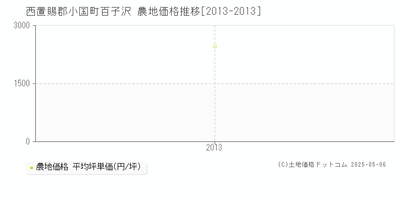百子沢(西置賜郡小国町)の農地価格推移グラフ(坪単価)[2013-2013年]
