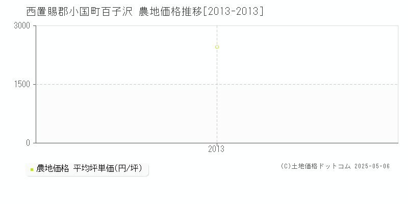 西置賜郡小国町百子沢の農地価格推移グラフ 