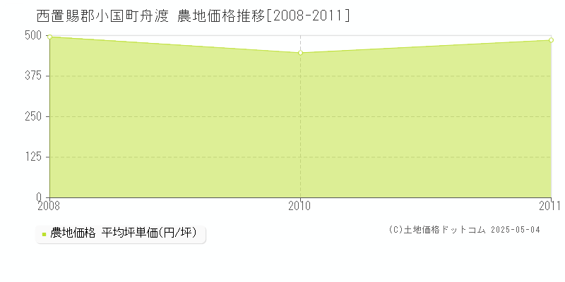 舟渡(西置賜郡小国町)の農地価格推移グラフ(坪単価)[2008-2011年]