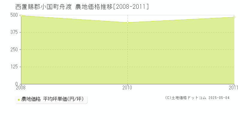 西置賜郡小国町舟渡の農地価格推移グラフ 