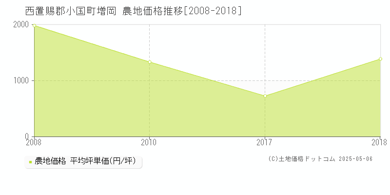 増岡(西置賜郡小国町)の農地価格推移グラフ(坪単価)[2008-2018年]