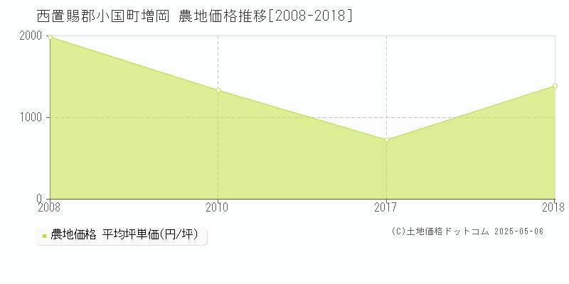 西置賜郡小国町増岡の農地価格推移グラフ 