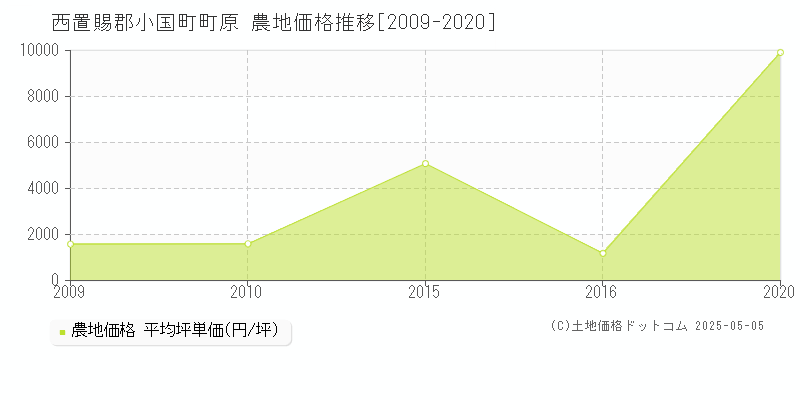 町原(西置賜郡小国町)の農地価格推移グラフ(坪単価)[2009-2020年]