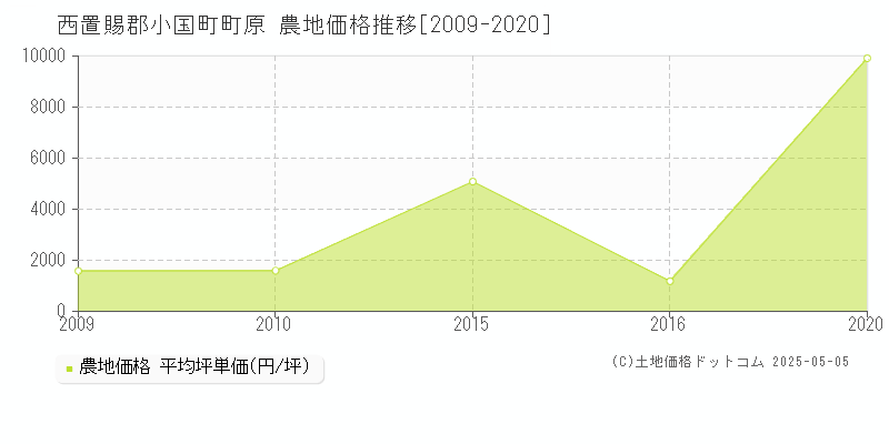 西置賜郡小国町町原の農地価格推移グラフ 