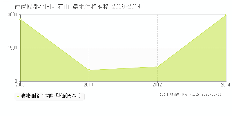 若山(西置賜郡小国町)の農地価格推移グラフ(坪単価)[2009-2014年]