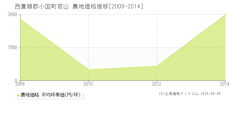 西置賜郡小国町若山の農地価格推移グラフ 