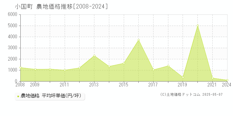 小国町(山形県)の農地価格推移グラフ(坪単価)[2008-2024年]