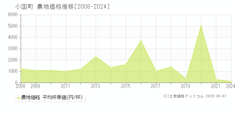 西置賜郡小国町の農地価格推移グラフ 