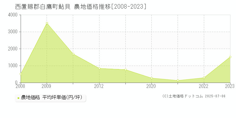 西置賜郡白鷹町鮎貝の農地価格推移グラフ 