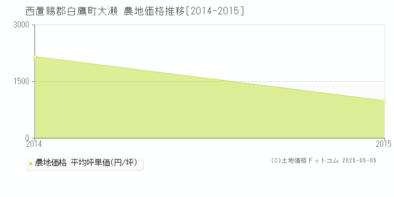 大瀬(西置賜郡白鷹町)の農地価格推移グラフ(坪単価)[2014-2015年]