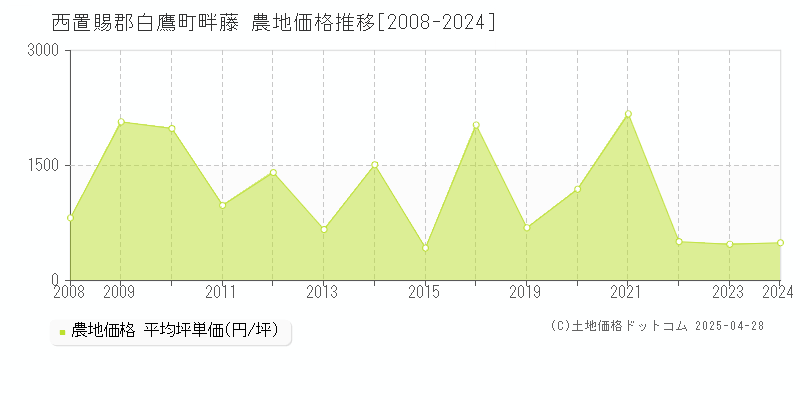 西置賜郡白鷹町畔藤の農地価格推移グラフ 