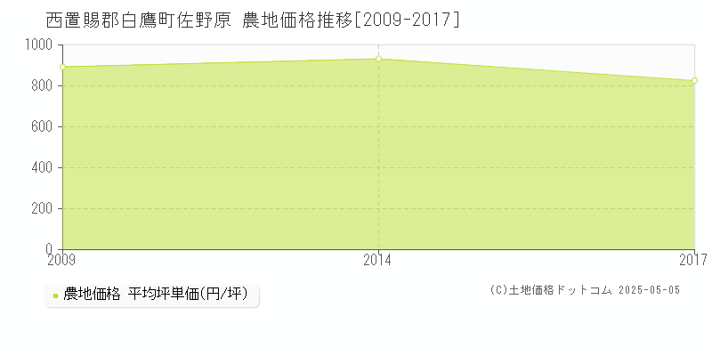 佐野原(西置賜郡白鷹町)の農地価格推移グラフ(坪単価)[2009-2017年]