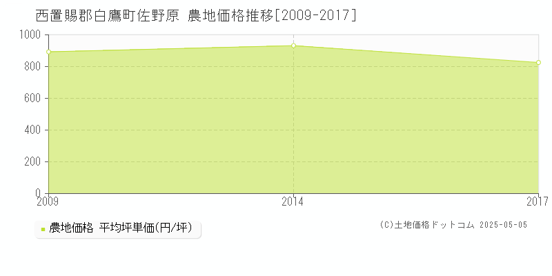 西置賜郡白鷹町佐野原の農地取引事例推移グラフ 