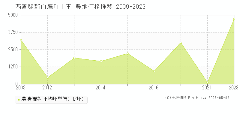 十王(西置賜郡白鷹町)の農地価格推移グラフ(坪単価)[2009-2023年]