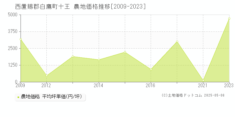 西置賜郡白鷹町十王の農地価格推移グラフ 