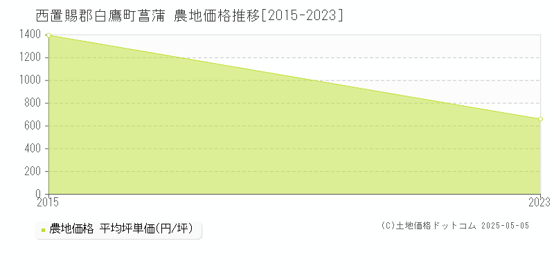 菖蒲(西置賜郡白鷹町)の農地価格推移グラフ(坪単価)[2015-2023年]