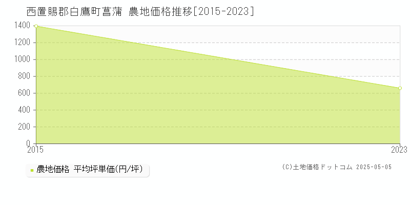 西置賜郡白鷹町菖蒲の農地価格推移グラフ 