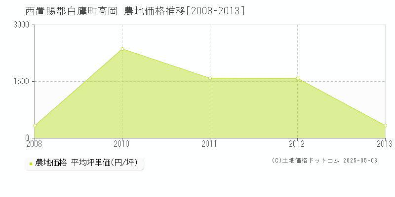 高岡(西置賜郡白鷹町)の農地価格推移グラフ(坪単価)[2008-2013年]