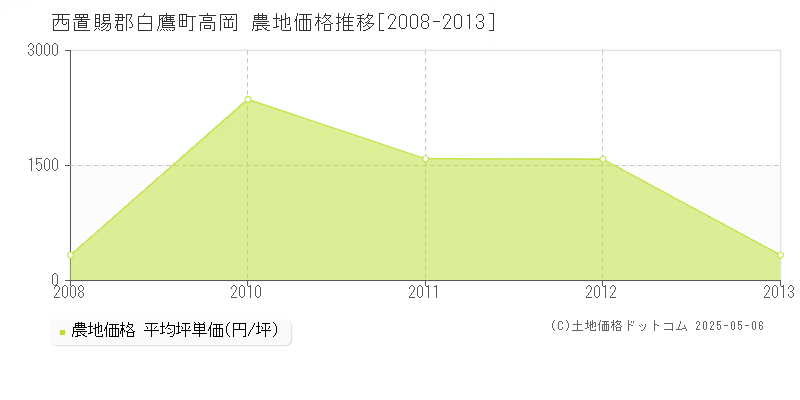 西置賜郡白鷹町高岡の農地価格推移グラフ 