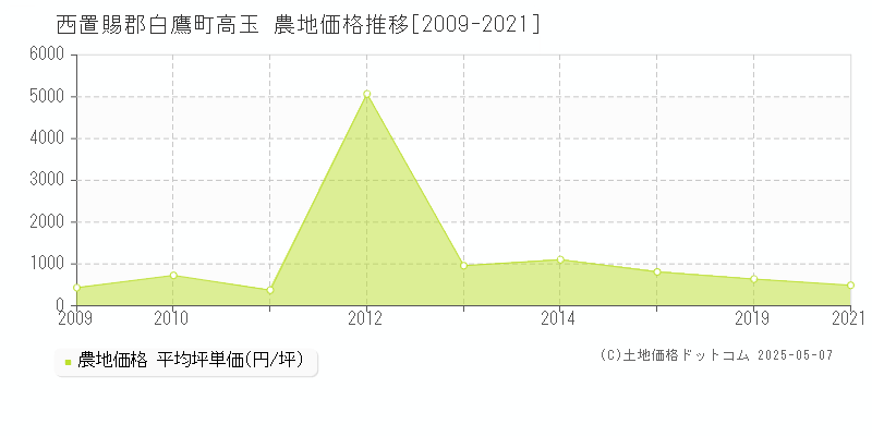 高玉(西置賜郡白鷹町)の農地価格推移グラフ(坪単価)[2009-2021年]