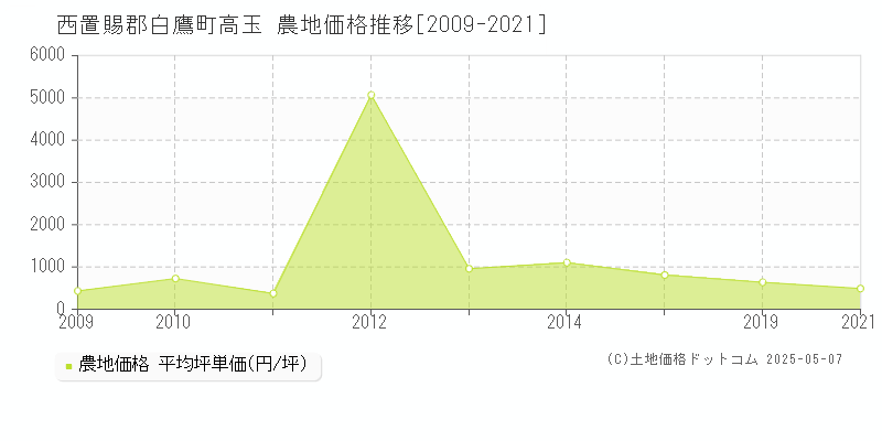 西置賜郡白鷹町高玉の農地取引事例推移グラフ 