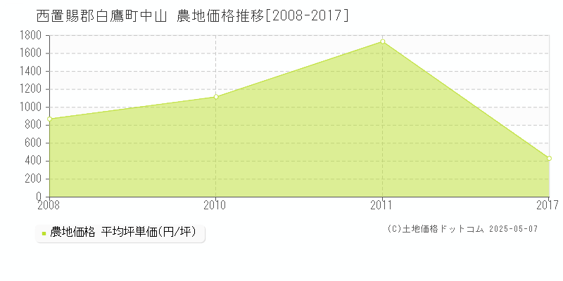 中山(西置賜郡白鷹町)の農地価格推移グラフ(坪単価)[2008-2017年]