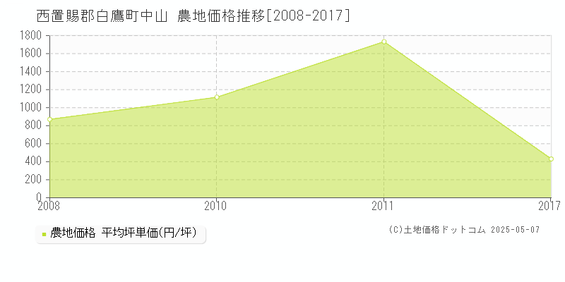 西置賜郡白鷹町中山の農地価格推移グラフ 