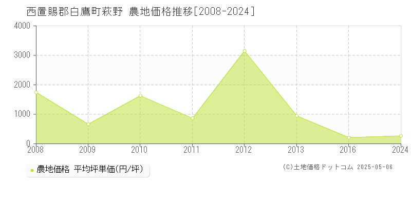萩野(西置賜郡白鷹町)の農地価格推移グラフ(坪単価)[2008-2024年]