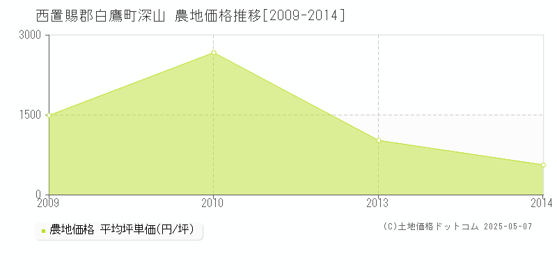 深山(西置賜郡白鷹町)の農地価格推移グラフ(坪単価)[2009-2014年]