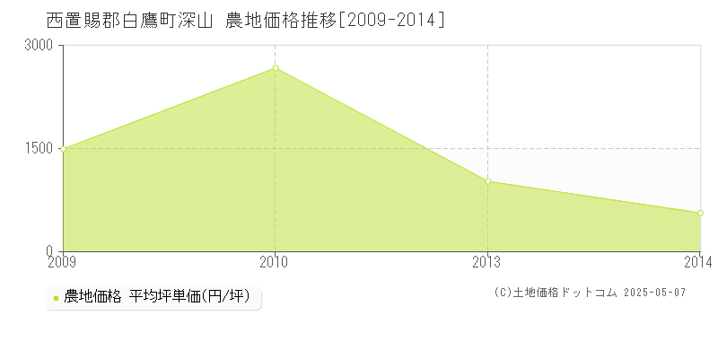西置賜郡白鷹町深山の農地価格推移グラフ 